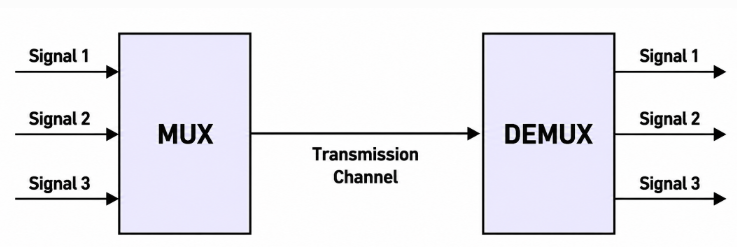 Difference between Multiplexer (MUX) and Demultiplexer (DEMUX)